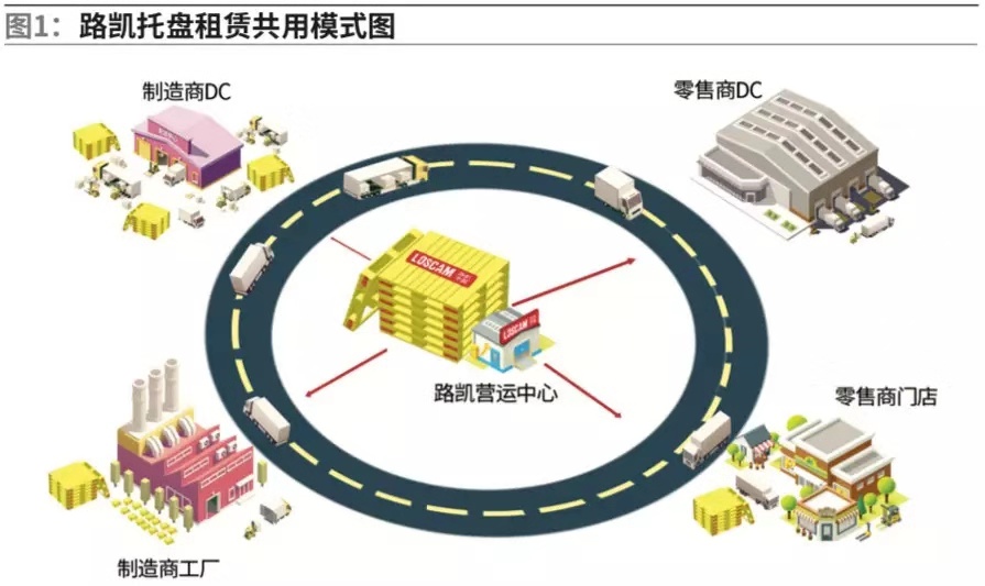 路凯托盘租赁