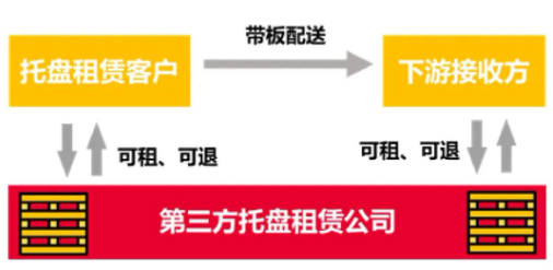 带板配送